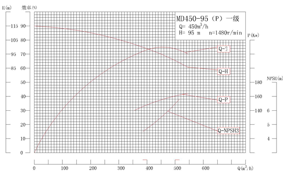 MD450-95P系列自平衡矿用耐磨多级离心泵性能曲线图