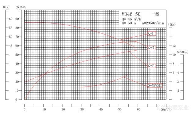 MD46-50系列矿用耐磨多级离心泵性能曲线图