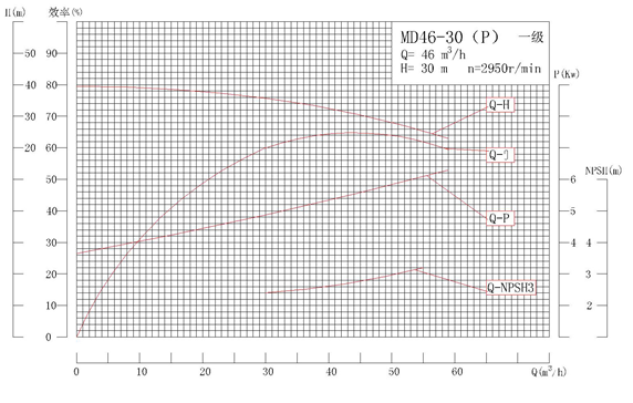 MD46-30P系列自平衡矿用耐磨多级离心泵性能曲线图