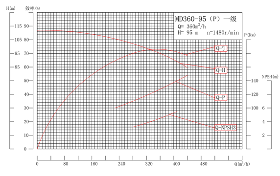 MD360-95P系列自平衡矿用耐磨多级离心泵性能曲线图