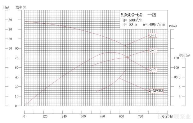 MD600-60系列矿用耐磨多级离心泵性能曲线图