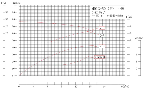 MD12-50P系列自平衡矿用耐磨多级离心泵性能曲线图