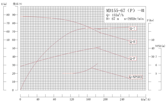 MD155-67P系列自平衡矿用耐磨多级离心泵性能曲线图