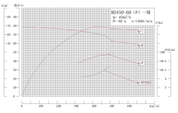 MD450-60P系列自平衡矿用耐磨多级离心泵性能曲线图