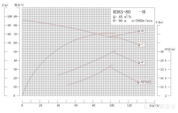 MD85-80系列矿用耐磨多级离心性能曲线图