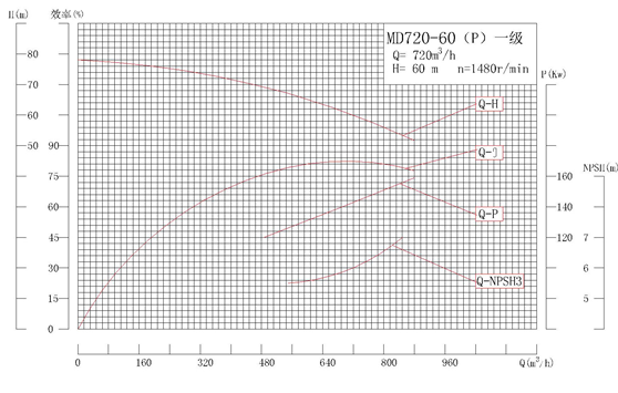 MD720-60P系列自平衡矿用耐磨多级离心泵性能曲线图