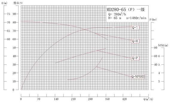 MD280-65P系列自平衡矿用耐磨多级离心泵性能曲线图