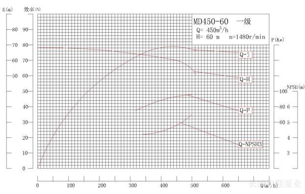 MD450-60系列矿用耐磨多级离心泵性能曲线图