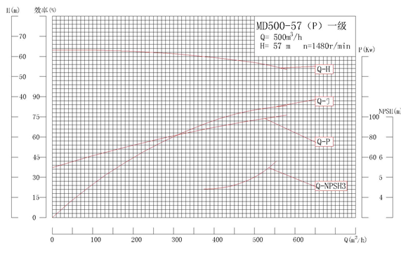 MD500-57P系列自平衡矿用耐磨多级离心泵性能曲线图