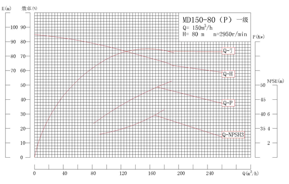 MD150-80P系列自平衡矿用耐磨多级离心泵性能曲线图