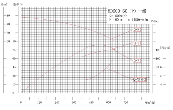 MD600-60P系列自平衡礦用耐磨多級(jí)離心泵性能曲線圖
