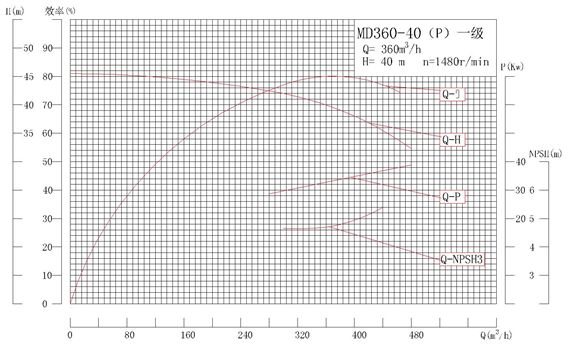 MD360-40P系列自平衡矿用耐磨多级离心泵性能曲线图