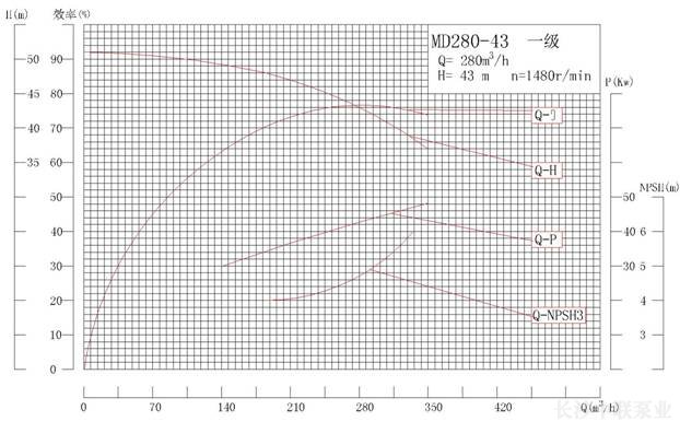 MD280-43系列矿用耐磨多级离心泵性能曲线图