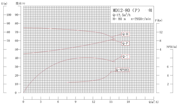 MD12-80P系列自平衡矿用耐磨多级离心性能曲线图