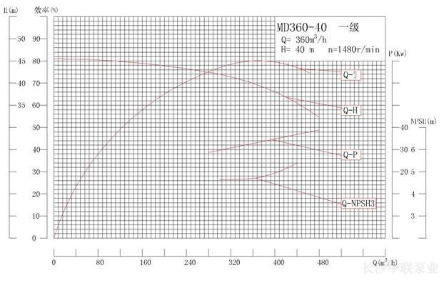 MD360-40系列矿用耐磨多级离心泵性能曲线图