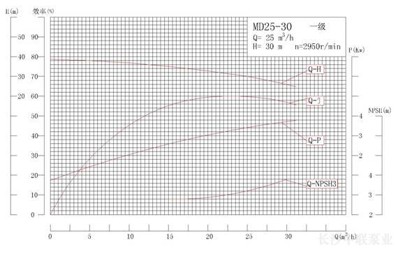 MD25-30系列矿用耐磨多级离心泵性能曲线图