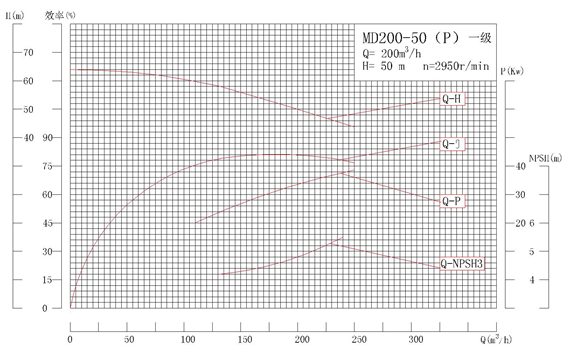 MD200-50P系列自平衡矿用耐磨多级离心泵性能曲线图