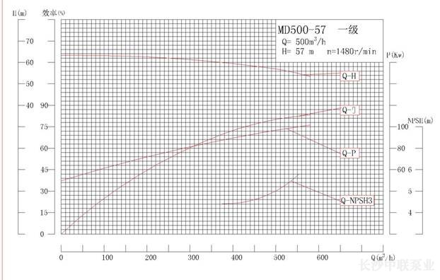 MD500-57系列矿用耐磨多级离心泵性能曲线图