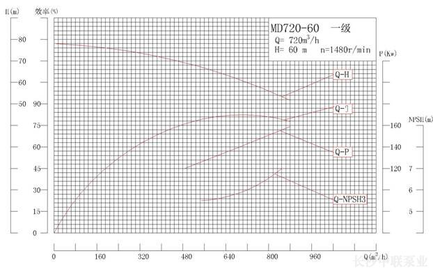 MD720-60系列矿用耐磨多级离心泵性能曲线图