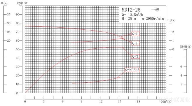 MD12-25系列矿用耐磨多级离心泵性能曲线图
