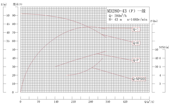 MD280-43P系列自平衡矿用耐磨多级离心泵性能曲线图