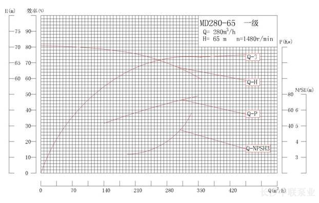MD280-65系列矿用耐磨多级离心泵性能曲线图