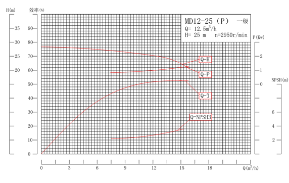 MD12-25P系列自平衡矿用耐磨多级离心泵性能曲线图