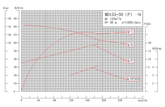 MD155-30P系列自平衡矿用耐磨多级离心泵性能曲线图
