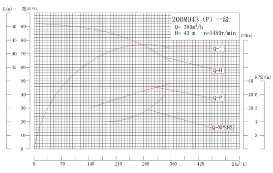 MD200-43P系列自平衡矿用耐磨多级离心泵性能曲线图