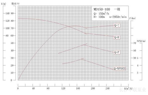 MD150-100系列矿用耐磨多级离心泵性能曲线图