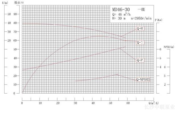 MD46-30系列矿用耐磨多级离心泵性能曲线图