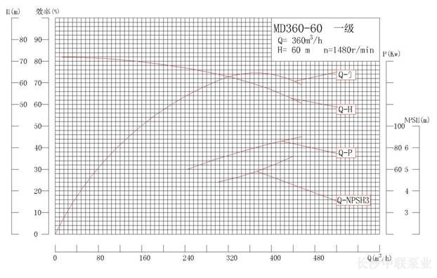 MD360-60系列矿用耐磨多级离心泵性能曲线图