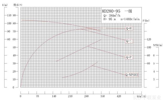 MD280-95系列矿用耐磨多级离心泵性能曲线图