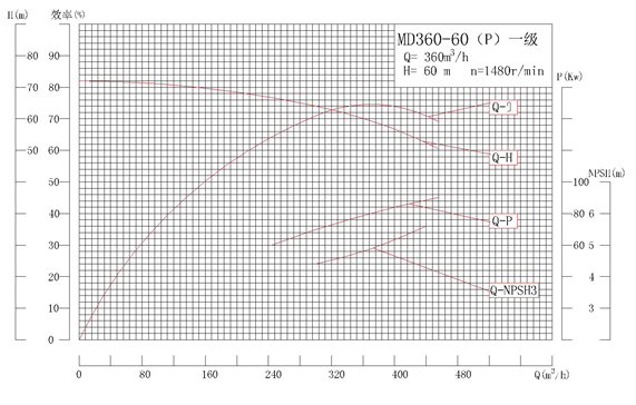 MD360-60P系列自平衡矿用耐磨多级离心泵性能曲线图