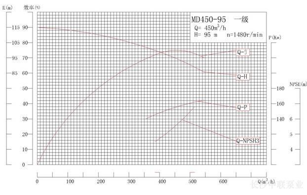 MD450-95MD系列矿用耐磨多级离心泵性能曲线图