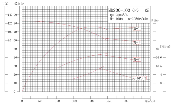 MD200-100P系列自平衡矿用耐磨多级离心泵性能曲线图