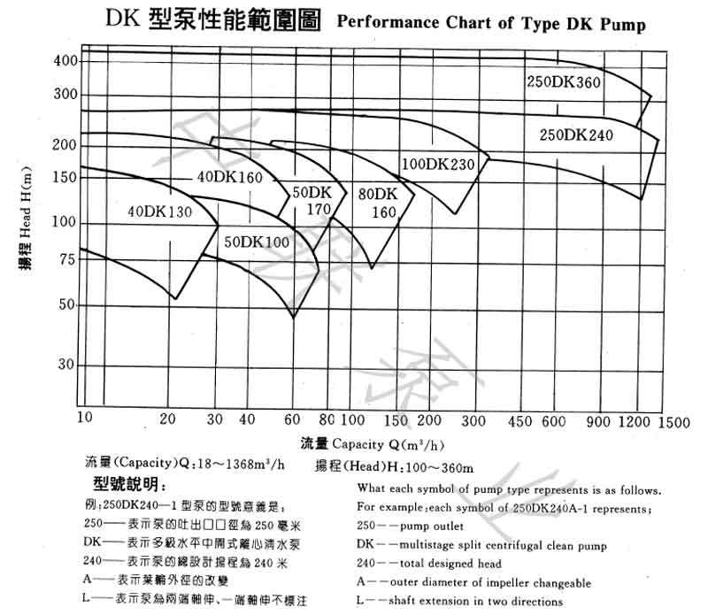 DK多级双吸泵性能范围图